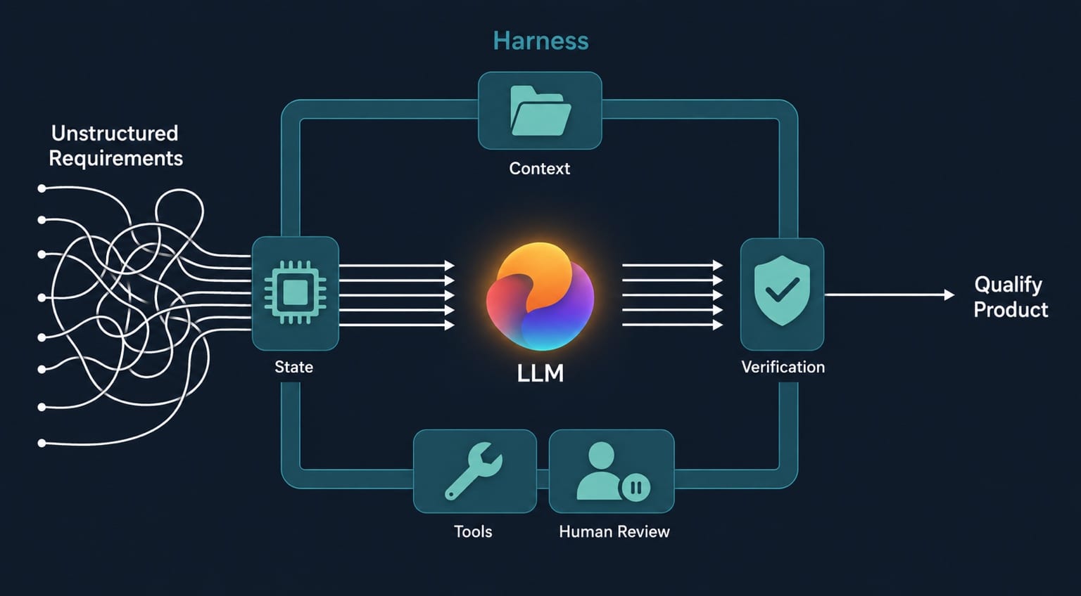 A harness wrapped around an LLM: unstructured requirements pass through state into the model, with context, tools and human review attached around it, and verification on the output before anything is released.