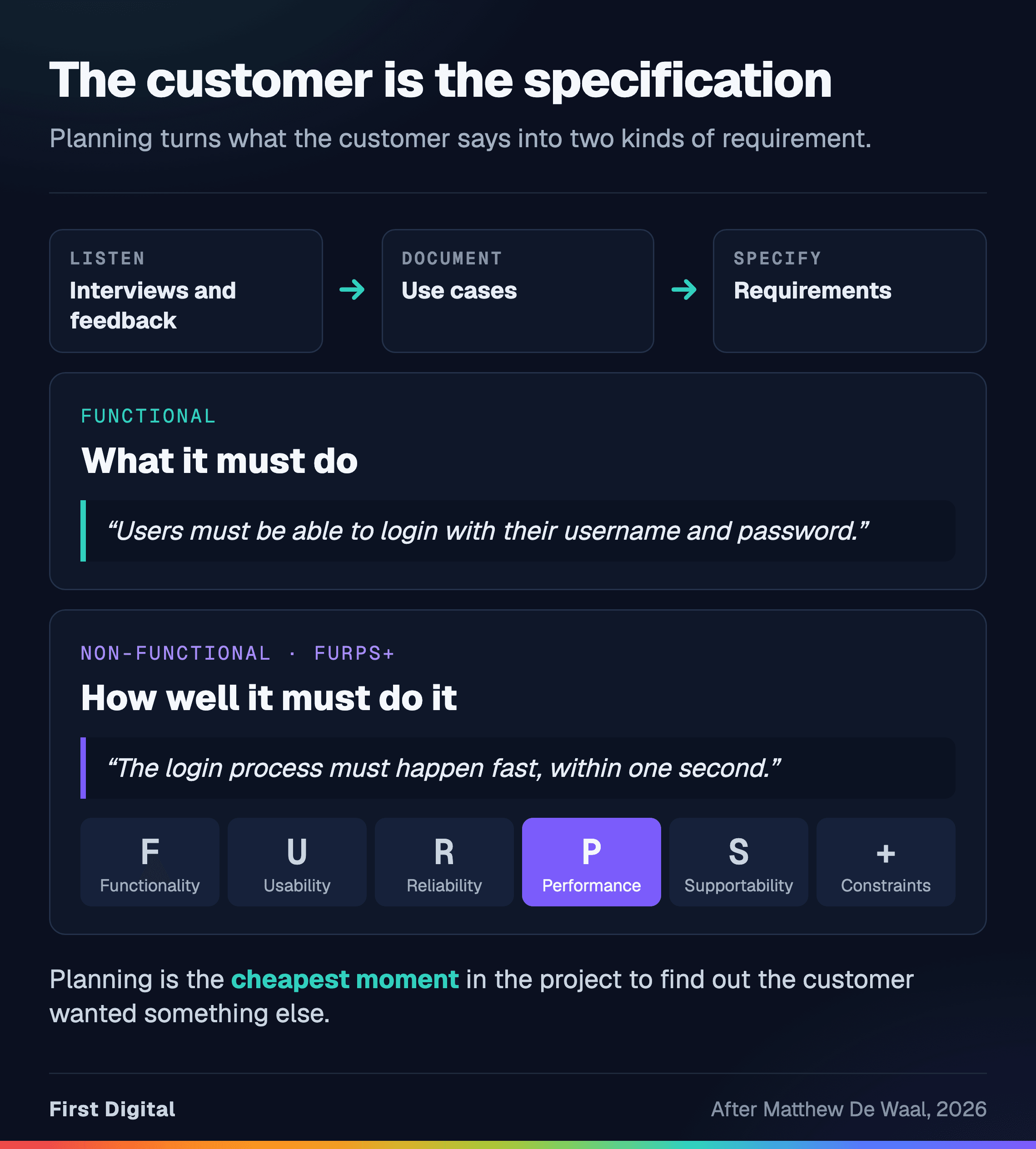 Planning flows from interviews and feedback, to use cases, to requirements. A functional requirement says what the system must do, such as letting users log in with a username and password. A non-functional requirement says how well it must do it, such as logging in within one second, which is Performance in FURPS+: Functionality, Usability, Reliability, Performance, Supportability, plus constraints.