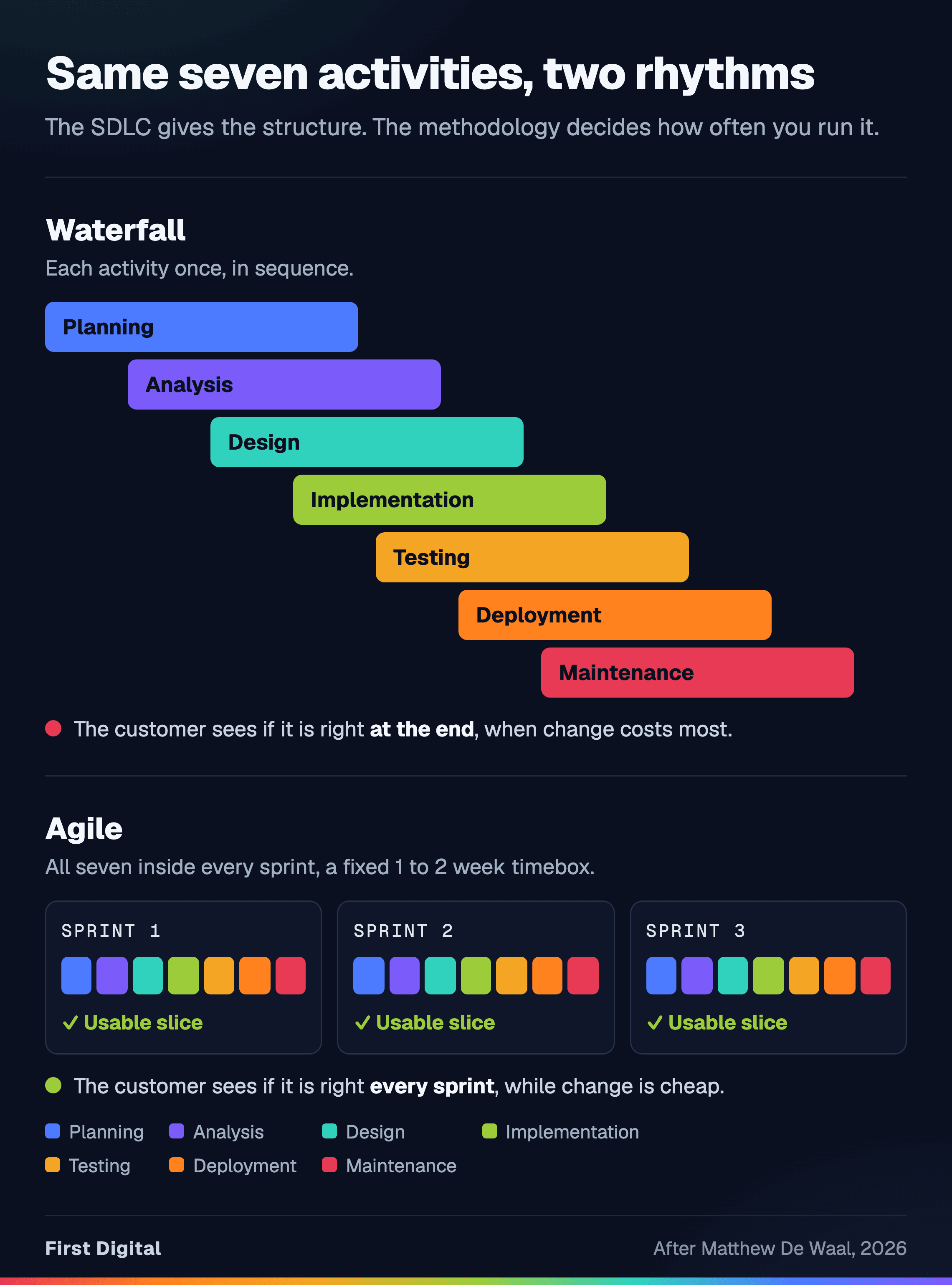 Waterfall runs the seven SDLC activities once, as a descending staircase from Planning to Maintenance, so the customer sees whether it is right only at the end. Agile runs all seven inside every one-to-two-week sprint, each ending in a usable slice, so the customer sees it every sprint.